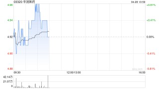 华润医药：江中药业一季度实现净利润3.07亿元 同比增长6.15%