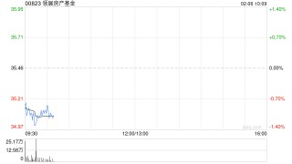 领展房产基金获GRIFFITHS Ian Keith增持5.5万股 每股作价35.1港元