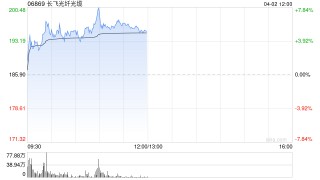 长飞光纤光缆早盘涨超5% 机构料公司业绩有望迎来显著增厚