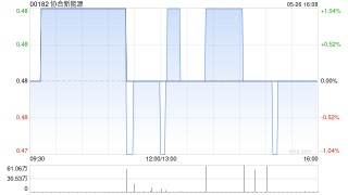 协合新能源订立多项融资租赁协议 总购买价达5.92亿元