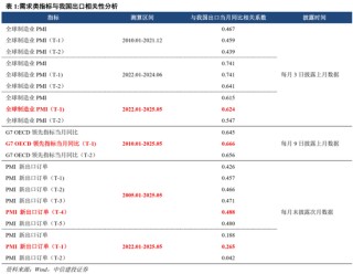 中信建投：当前经济走到哪一步？