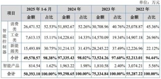 吸尘器背后的“大脑”冲IPO，神秘大股东在越南“保姆式”支持后亏损离场