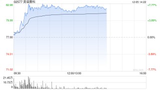 英诺赛科午后涨逾7% 与安森美半导体达成战略合作