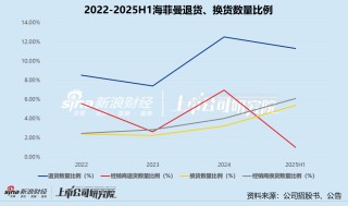 海菲曼北交所过会：高增长、高毛利与高退货率并存 与创始股东家族关联交易密切埋雷