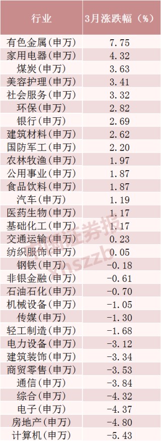 8次涨停，大涨逾130%！3月大牛股是它