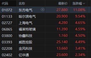 港股午评：恒指涨1.44% 科指涨1.02% 黄金股、芯片股普涨 电力设备股走强 澜起科技首日涨超50%