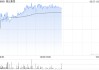 朝云集团早盘持续上涨逾7% 机构指公司宠物线下拓店稳步推进
