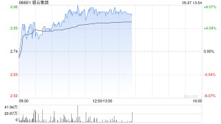 朝云集团早盘持续上涨逾7% 机构指公司宠物线下拓店稳步推进