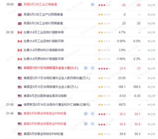 TMGM每日市场（5月22日）