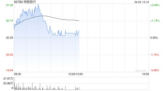 同程旅行早盘涨近3% 里昂给予“跑赢大市”评级