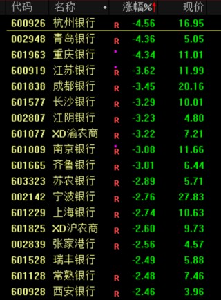 银行股突发暴跌！原因是什么？