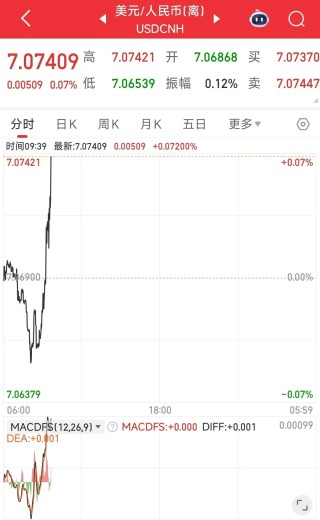 人民币，持续拉升！创逾一年以来升值高点