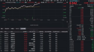 化工板块午后狂飙，主力近5日抢筹近400亿元！华宝基金化工ETF（516020）盘中涨超3%！