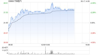 中国重汽午前涨超2% 首5月国内新能源重卡销量同比大增195%