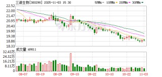 三诺生物：累计回购公司股份6827500股