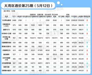 飞天茅台微涨，临近“618”活动部分酒价下跌