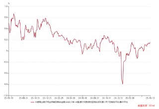 ETF日报：存单与回购价差处于高位，待存单利率跟降后，长债利率或将打开下行空间，可关注十年国债ETF