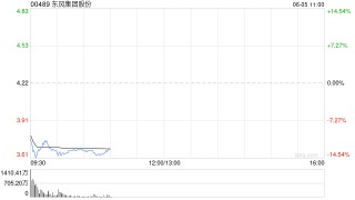 东风集团股份低开8%，控股股东东风公司暂不涉及相关资产和业务重组