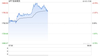 国泰君安期货：铂钯“异军突起”，和黄金的走势相关性有多大？