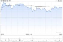 贝壳-W于1月14日斥资350万美元回购60.42万股