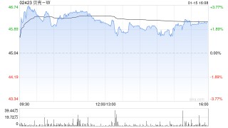 贝壳-W于1月14日斥资350万美元回购60.42万股