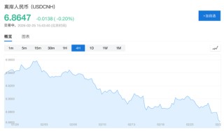 人民币，会升破6.8吗？