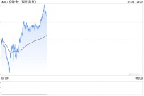 黄金崩跌后突然大变脸！金价亚盘暴涨85美元 FXStreet分析师金价技术分析
