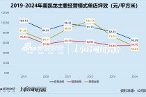 家居卖场年报 | 美凯龙两年累亏超55亿 财务费用居高不下、现金到期债务比低至2.5%