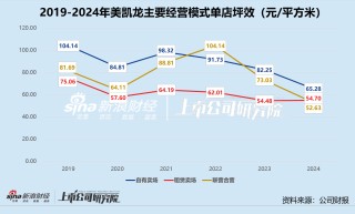 家居卖场年报 | 美凯龙两年累亏超55亿 财务费用居高不下、现金到期债务比低至2.5%