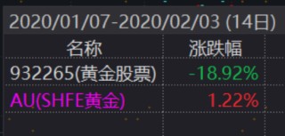 黄金股VS黄金大揭秘！一字之差会带来多大的影响？