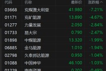 港股异动丨煤炭股集体下行 兖煤澳大利亚跌超7% 美伊停火煤炭地缘溢价降温