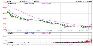 光大期货0515热点追踪：氧化铝重返3000整数关口