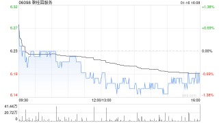 碧桂园服务于1月16日斥资683.63万港元回购110.2万股