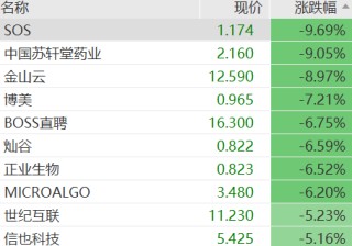 道指重挫800点，IBM跌超13%，白银期货涨超7%，加密货币超16万人爆仓