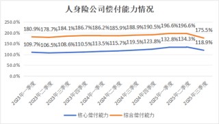 排行榜丨73人身险企偿付能力全扫描，2家未达标，1家被重点关注，TOP10多为养老公司