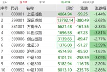 直线拉升！这些板块，逆市大涨