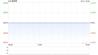 开盘：美股周二低开 市场持续关注中东局势