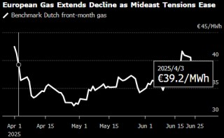 欧洲天然气价格延续跌势 以色列与伊朗紧张局势缓和
