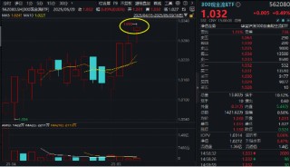 弱市中，策略类ETF秀“韧性”！万亿“现金牛”集体出手，300现金流ETF逆市新高！