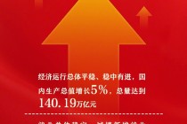 政府工作报告丨我国经济顶压前行展现强大韧性，2025年GDP实现增长5%