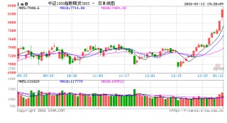 A股三大指数均涨超1%，沪指17连阳北证50涨超5%！股指全线上涨，IM主力合约涨3.75%