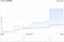 山高新能源2025年前11个月累计总营运发电量约623.39万兆瓦时 同比增长约3.0%