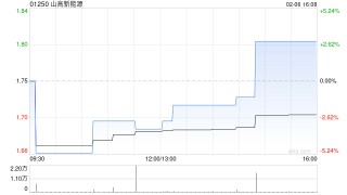 山高新能源2025年前11个月累计总营运发电量约623.39万兆瓦时 同比增长约3.0%