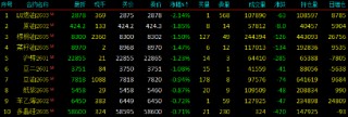 开盘|国内期货主力合约跌多涨少 低硫燃料油（LU）跌超2%