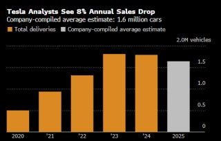 特斯拉官网罕见发布悲观的分析师交付量预期 料同比降幅15%