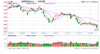 开盘|国内期货主力合约跌多涨少 低硫燃料油（LU）跌超2%