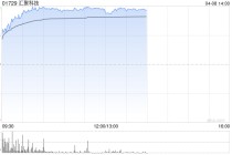 光通信概念股涨幅居前 汇聚科技涨超18%长飞光纤光缆涨超14%