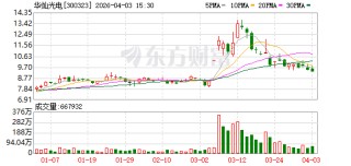 华灿光电：公司能够有效保障当前生产需求