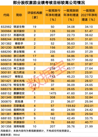 稀缺，股权激励高增长股票，25股上榜！