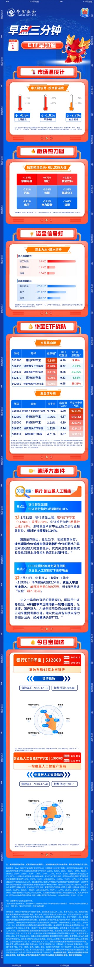 【早盘三分钟】4月1日华宝基金ETF早知道